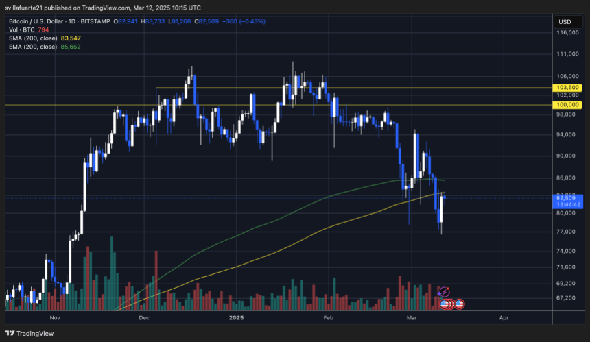 BTC trading below key levels | Source: BTCUSDT chart on TradingView