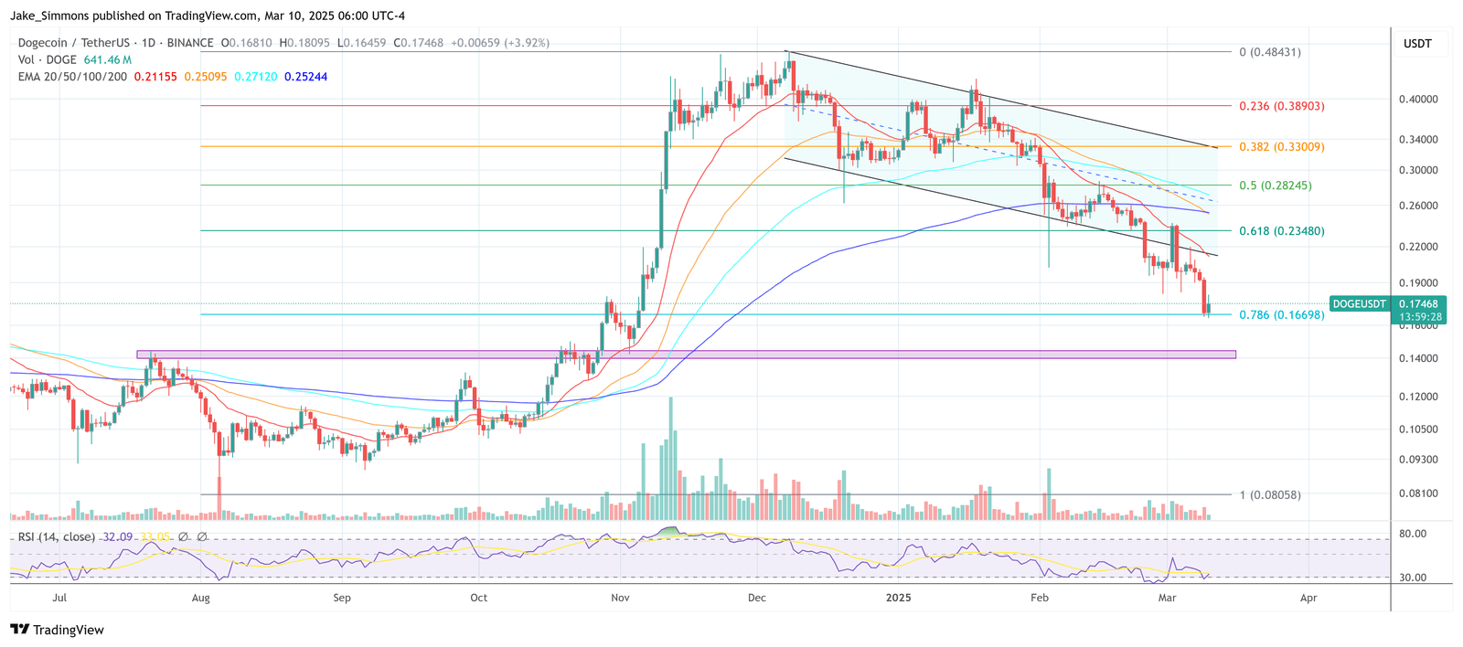 Dogecoin price