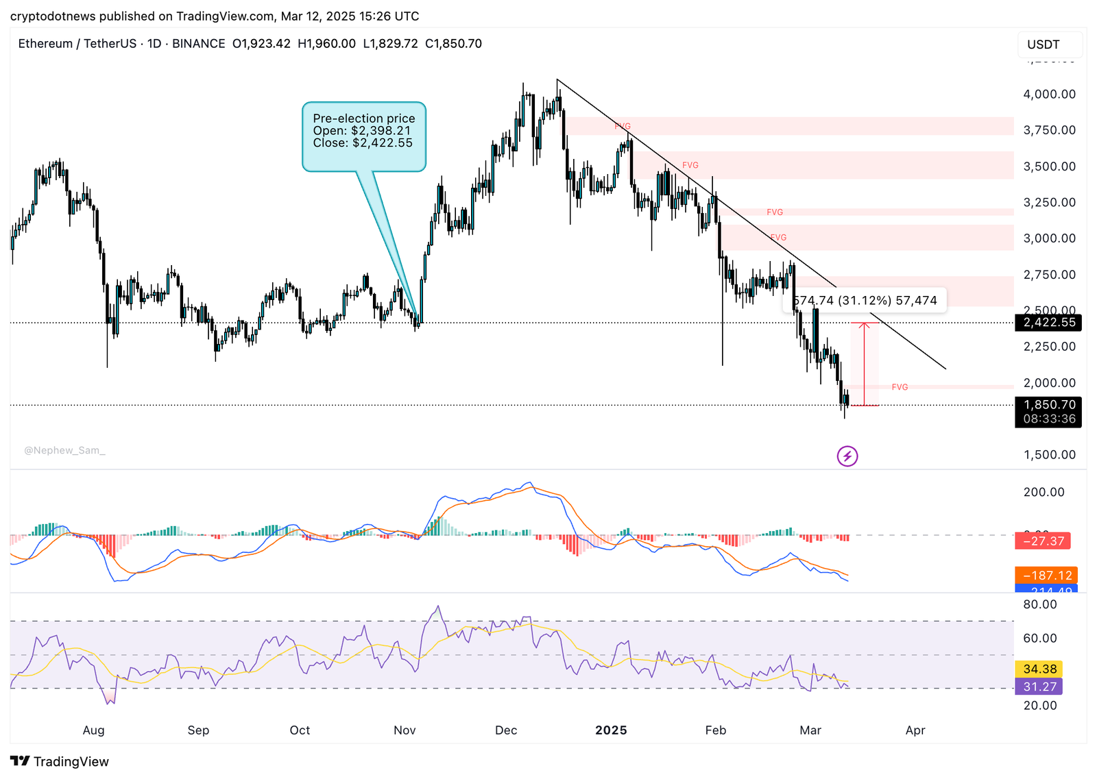 Ethereum price chart