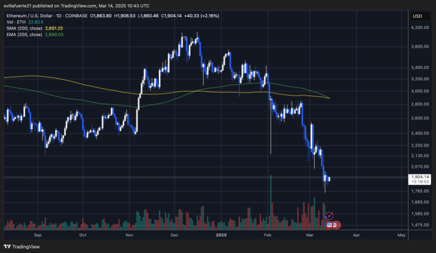 ETH setting fresh lows | Source: ETHUSDT chart on TradingView