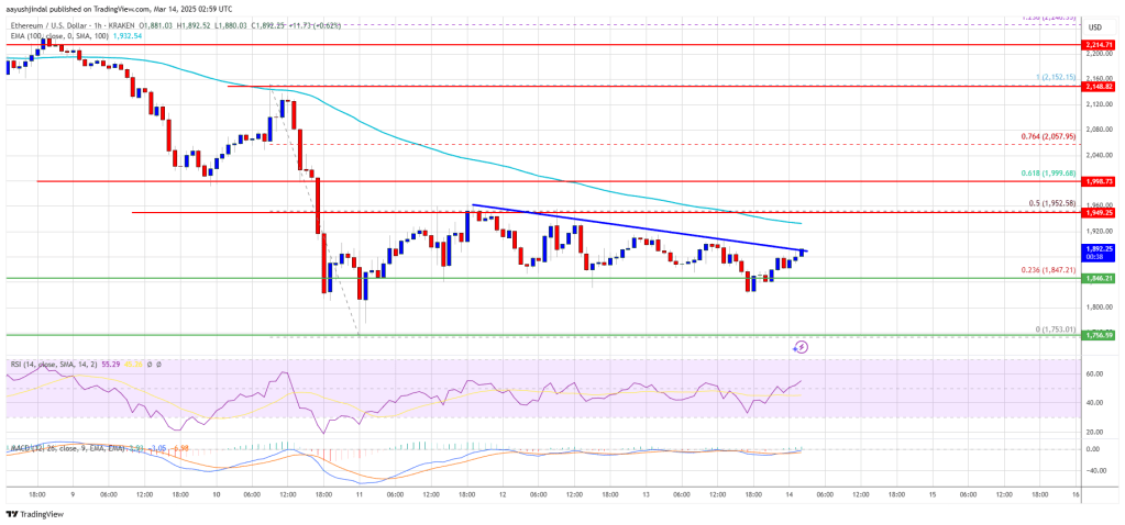 Ethereum Price