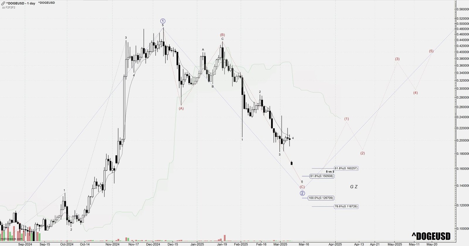 Dogecoin price analysis