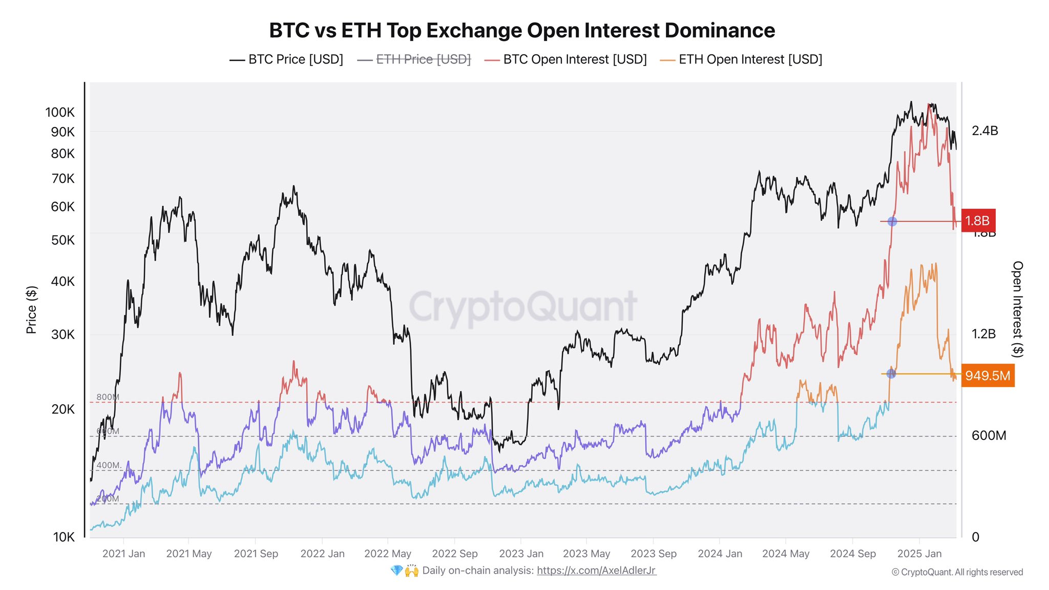 Bitcoin Open Interest