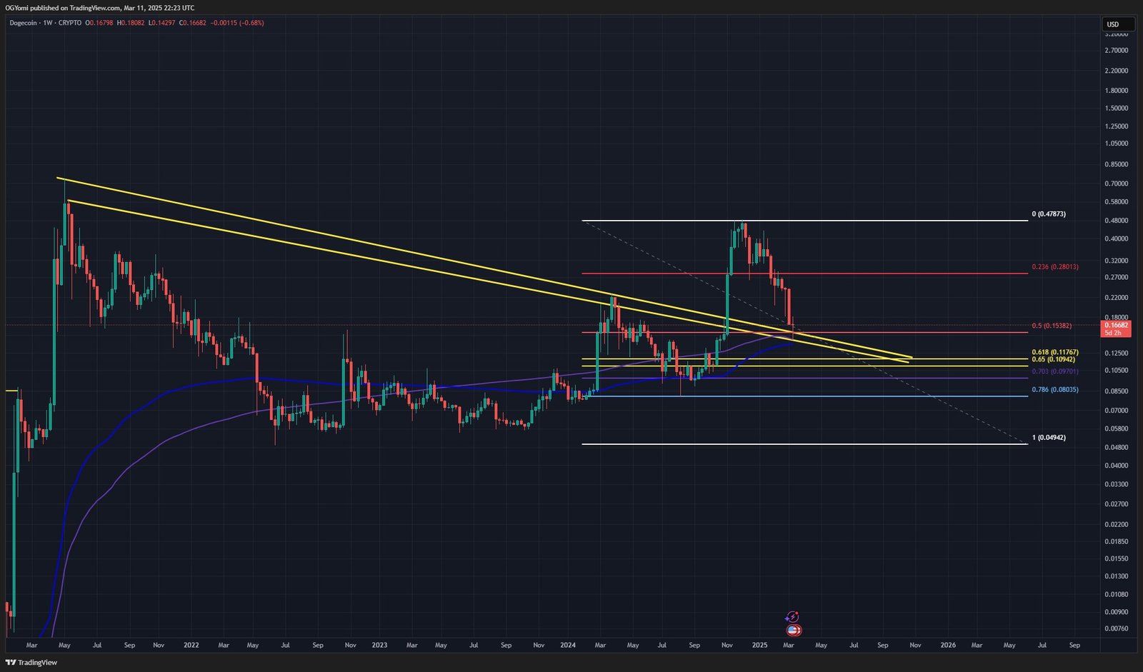 Dogecoin price analysis