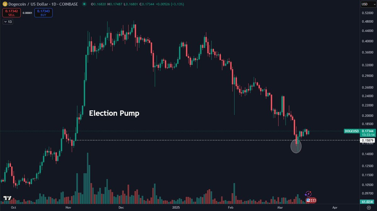 Dogecoin price analysis