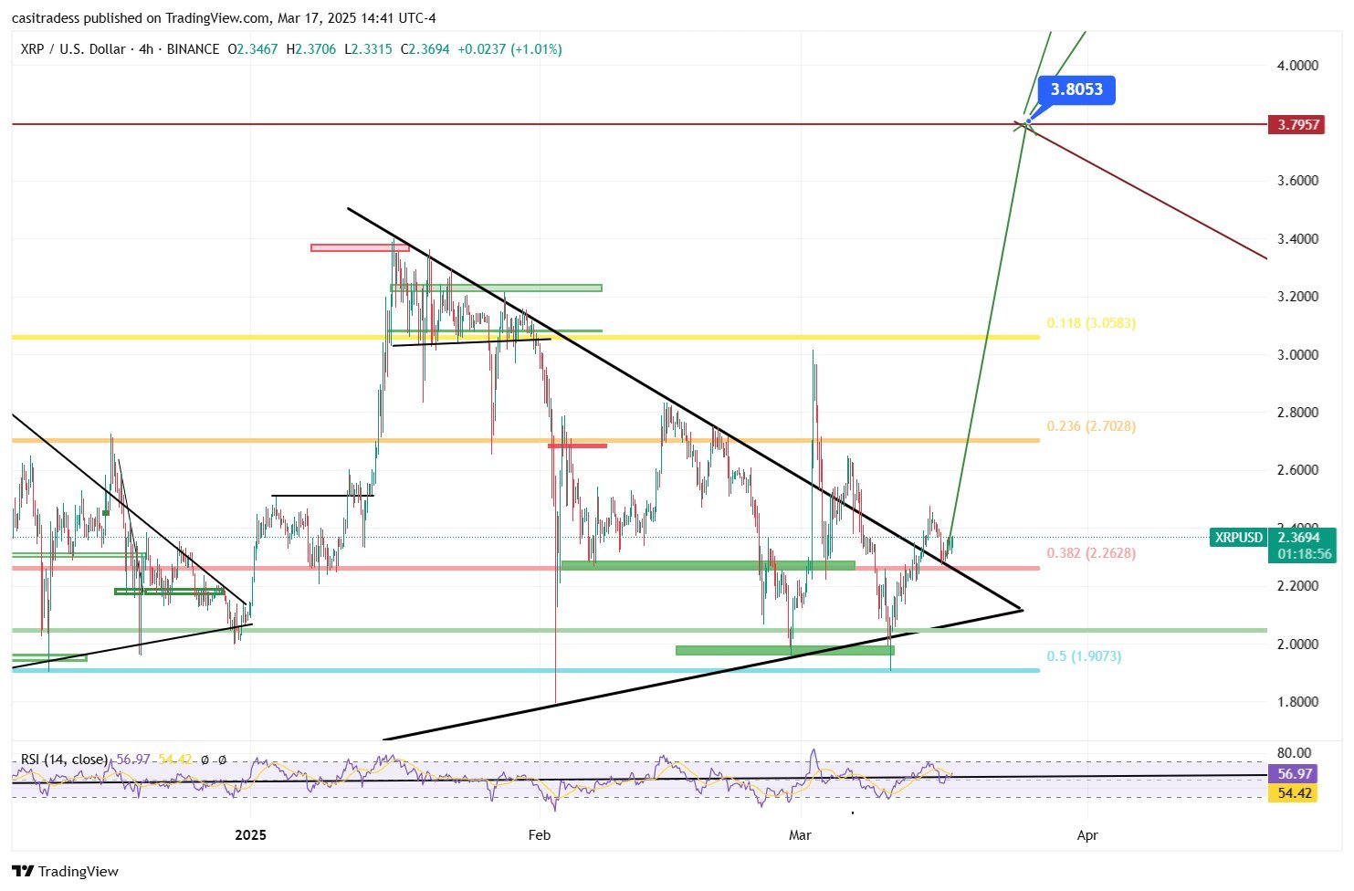 XRP price analysis