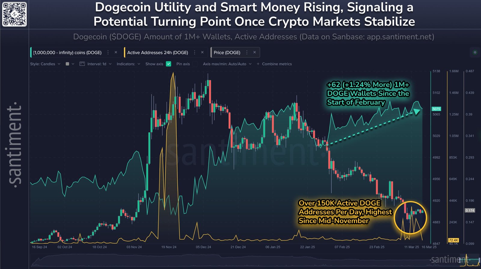 Dogecoin active addresses