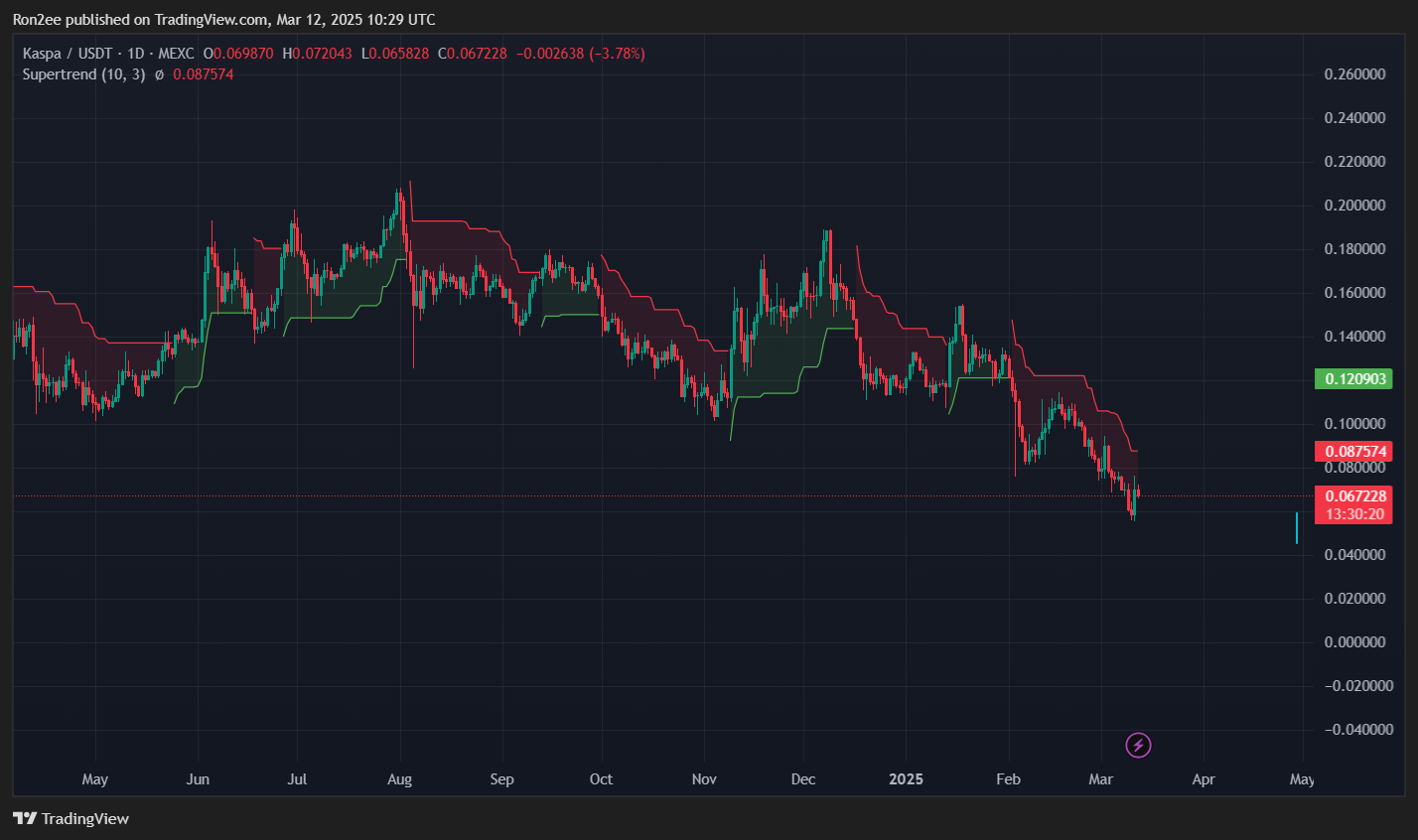 KAS rallied over 25%, will the gains continue? - 2