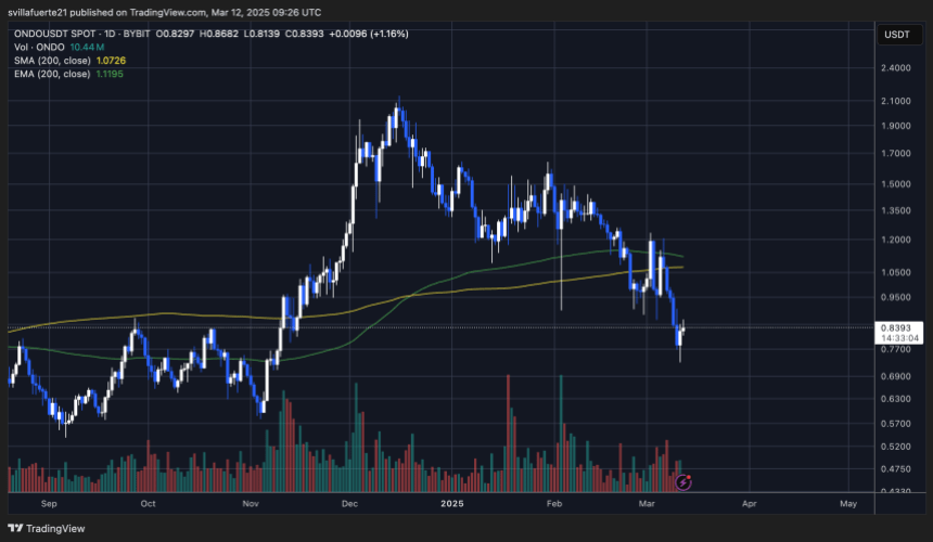 Price Setting Fresh Daily Lows | Source: ONDOUSDT chart on TradingView