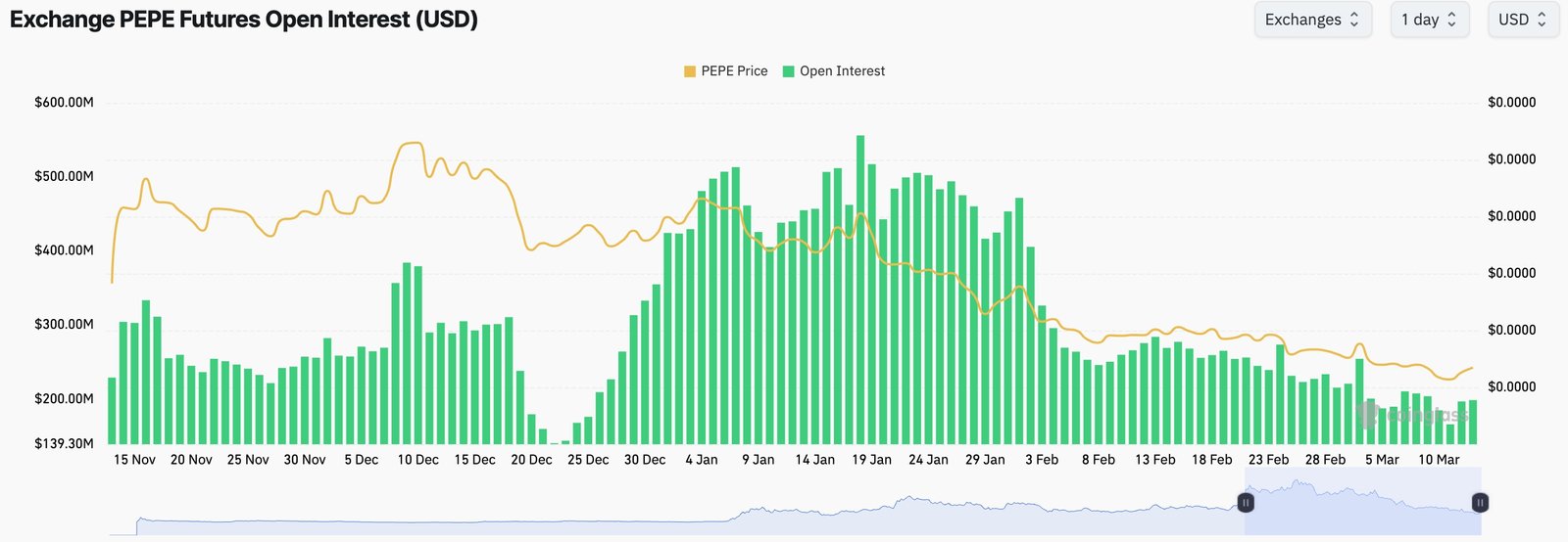 Pepe Open Interest