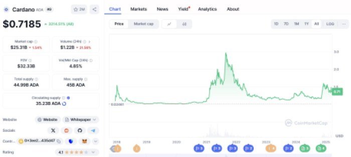 Cardano ($ADA)