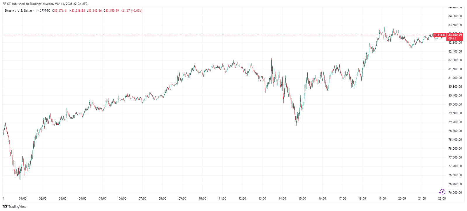 By TradingView - BTCUSD_2025-03-12 (24h)