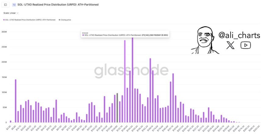 Solana UTXO Realized Price Distribution (URPD) | Source: Ali Martinez on X