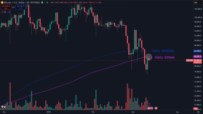 Bitcoin trading below 200-day MA & EMA | Source: Daan on X