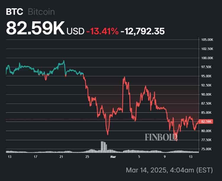 Bitcoin's performance in the last 30 days.