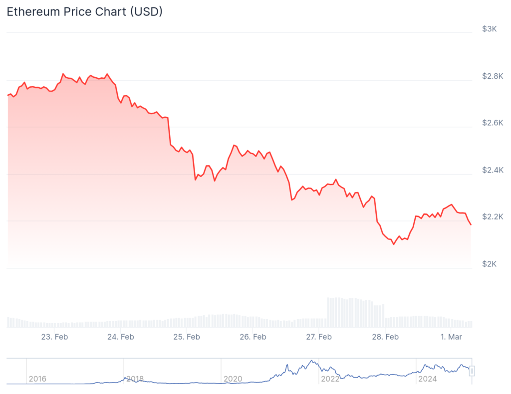 NFT sales plummet 28.9% to $107m, Pudgy Penguins sales drop 80% - 2