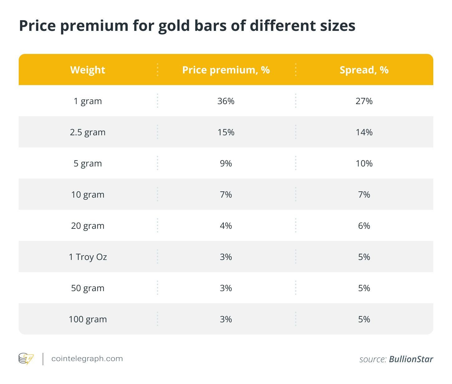 Price premium for gold bars of different sizes