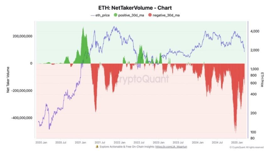 Ethereum Net Taker Volume | Source: Quinten Francois on X