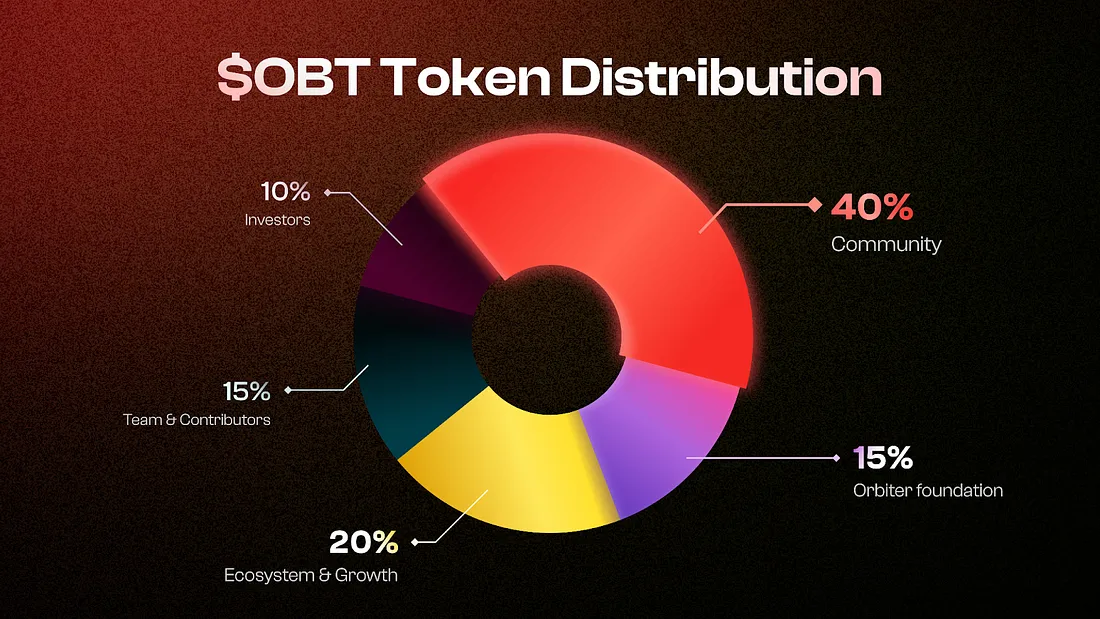 Orbiter Finance price rallies 50% on Bithumb's listing announcement - 3