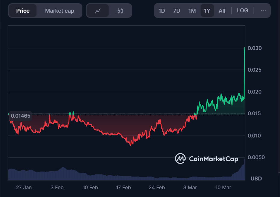 Orbiter Finance price rallies 50% on Bithumb's listing announcement - 2