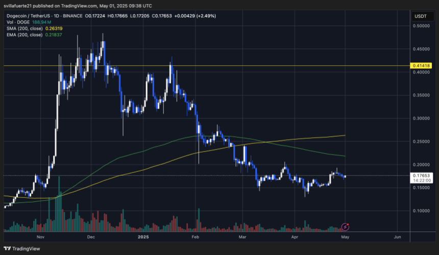 DOGE trading below $0.20 | Source: DOGEUSDT chart on TradingView