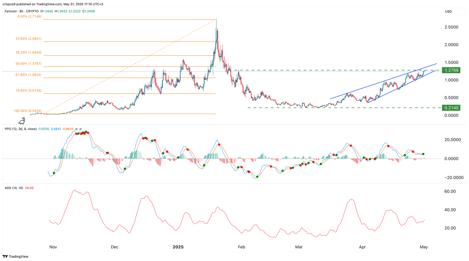 Fartcoin lets one rip with 500% rally, but rising wedge pattern may stink up May outlook - 1