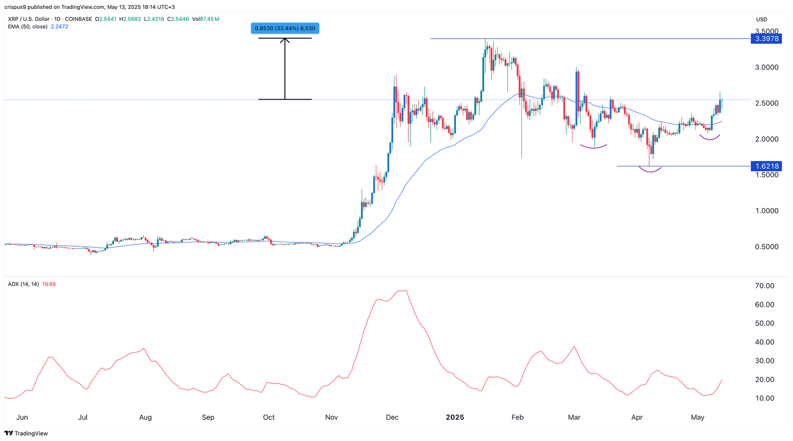 XRP price