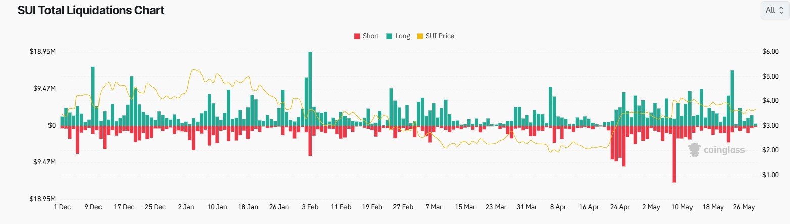 Sui liquidation chart