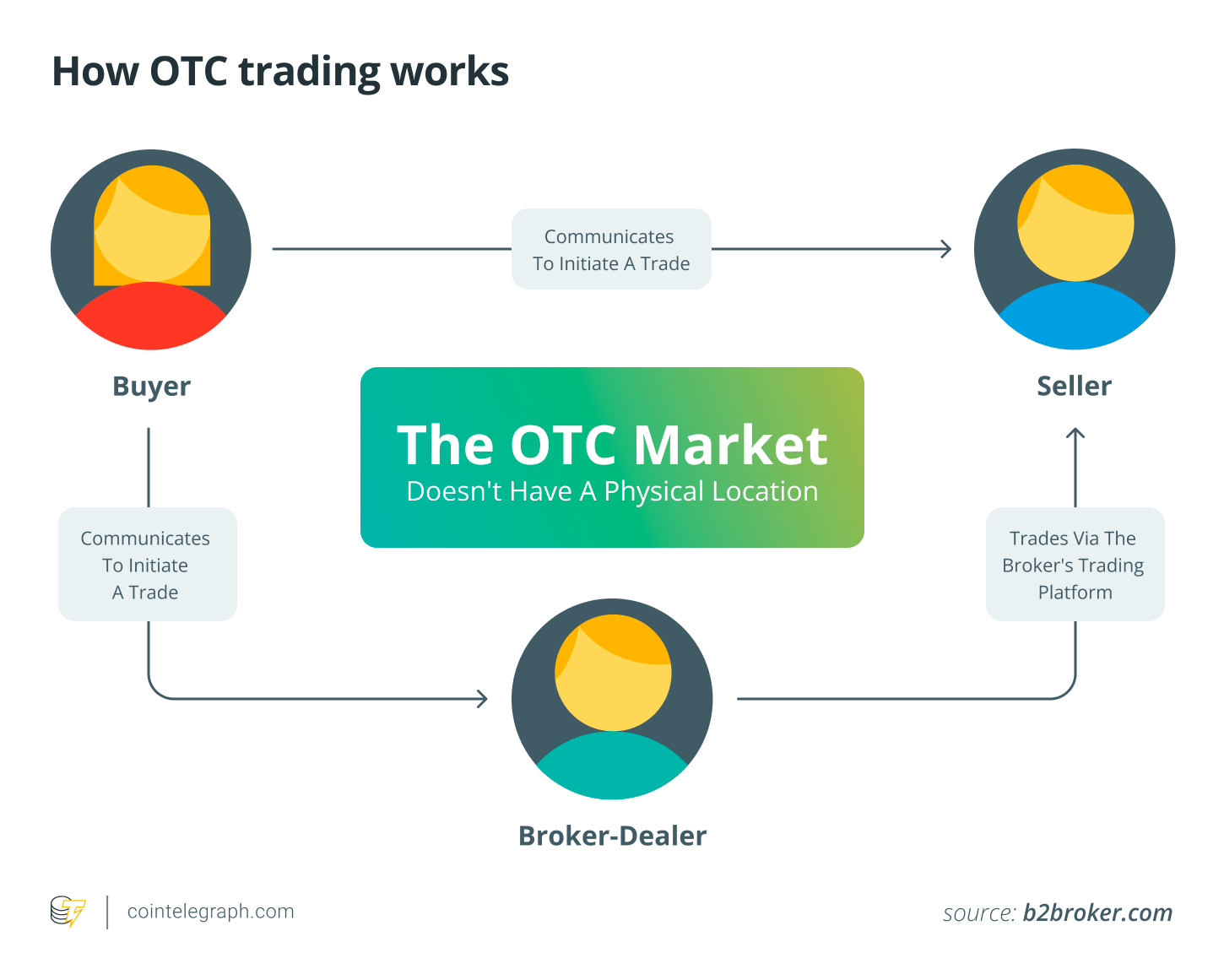 how otc trading works how otc trading works