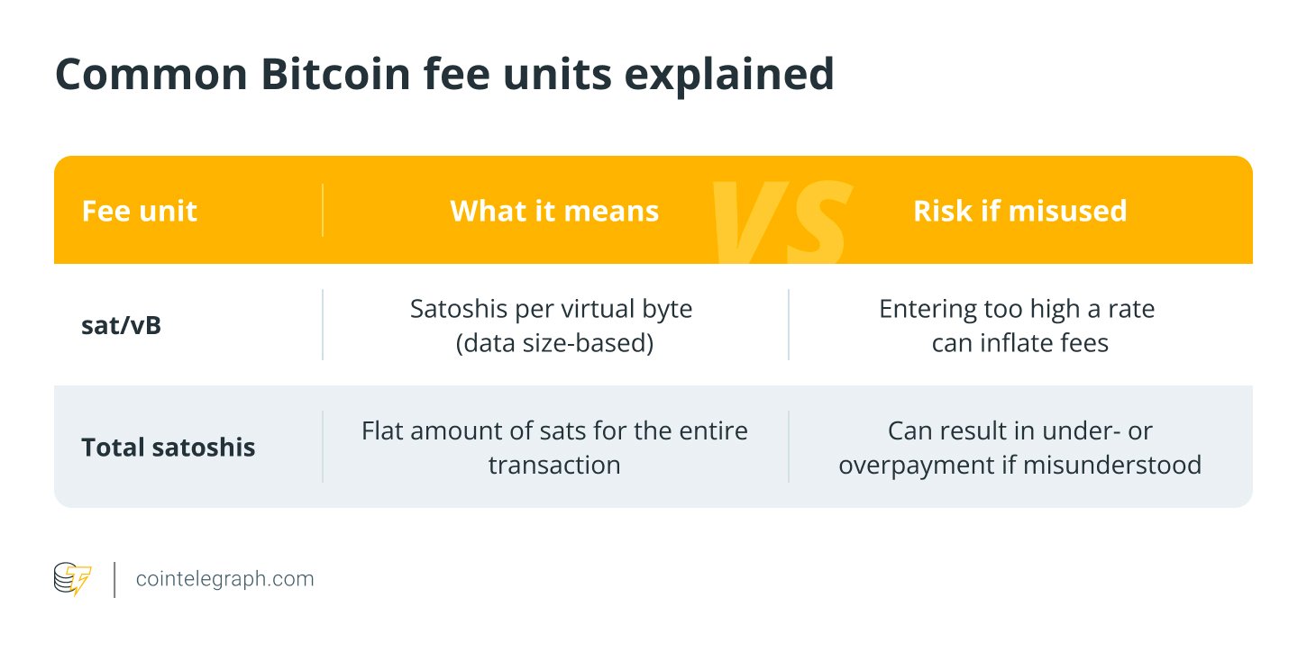 Common Bitcoin fee units explained Common Bitcoin fee units explained