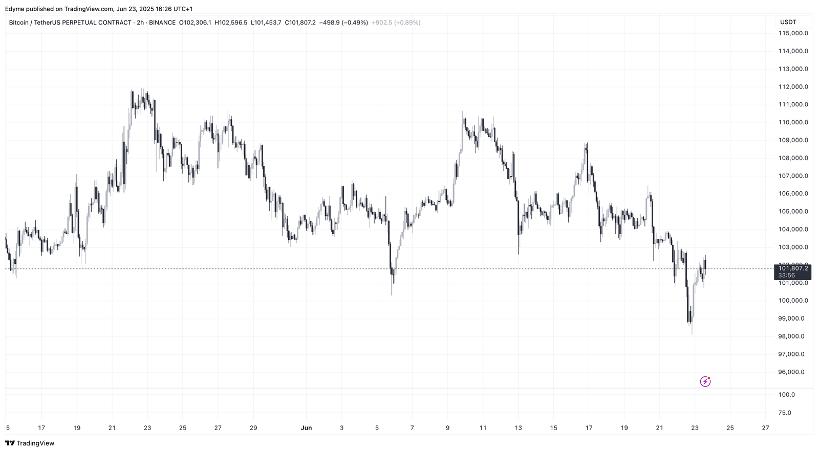 BINANCE:BTCUSDT.P Chart Image by Edyme