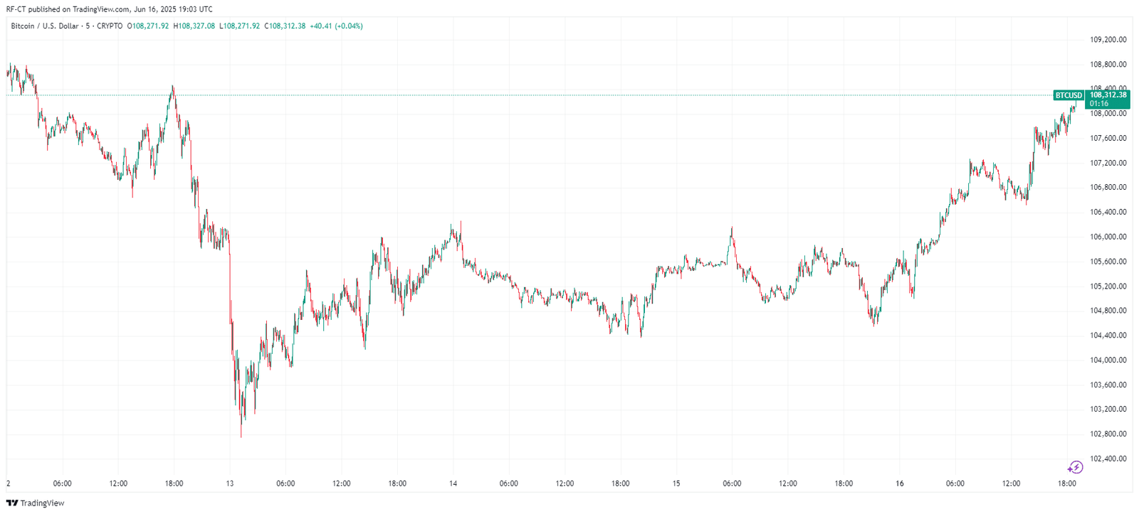 By TradingView - BTCUSD_2025-06-16 (5D)