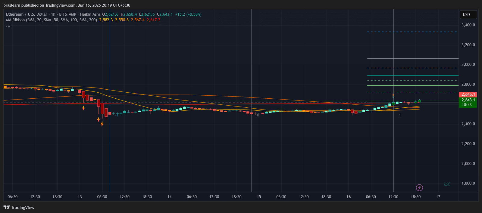 Ethereum Price Prediction