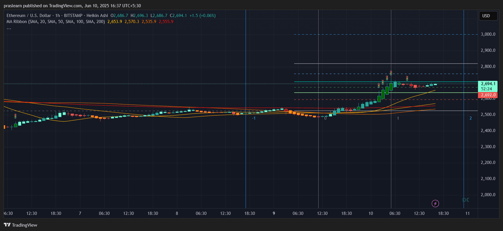 Ethereum Price Prediction