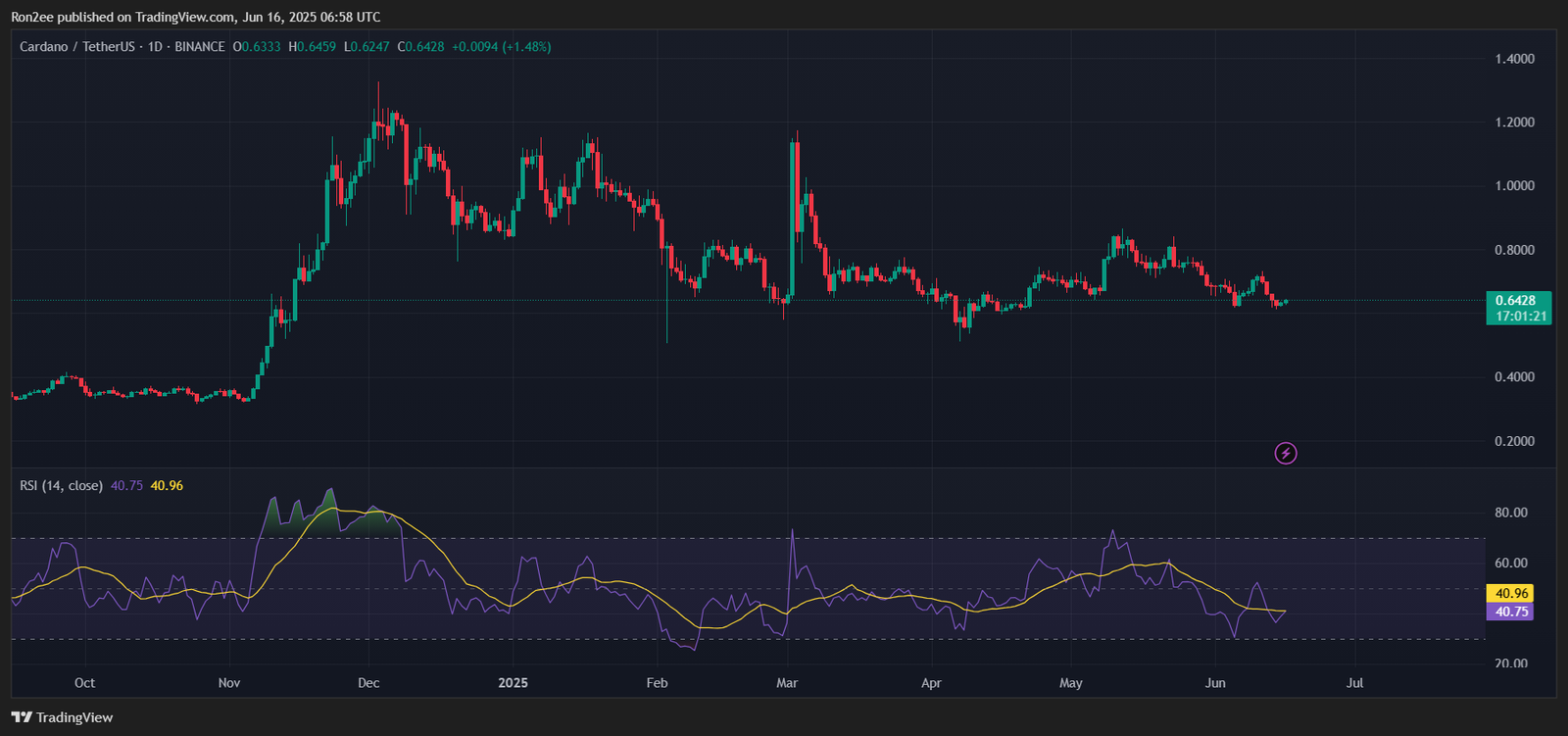 Can ADA escape bearish momentum as a key support zone approaches? - 2