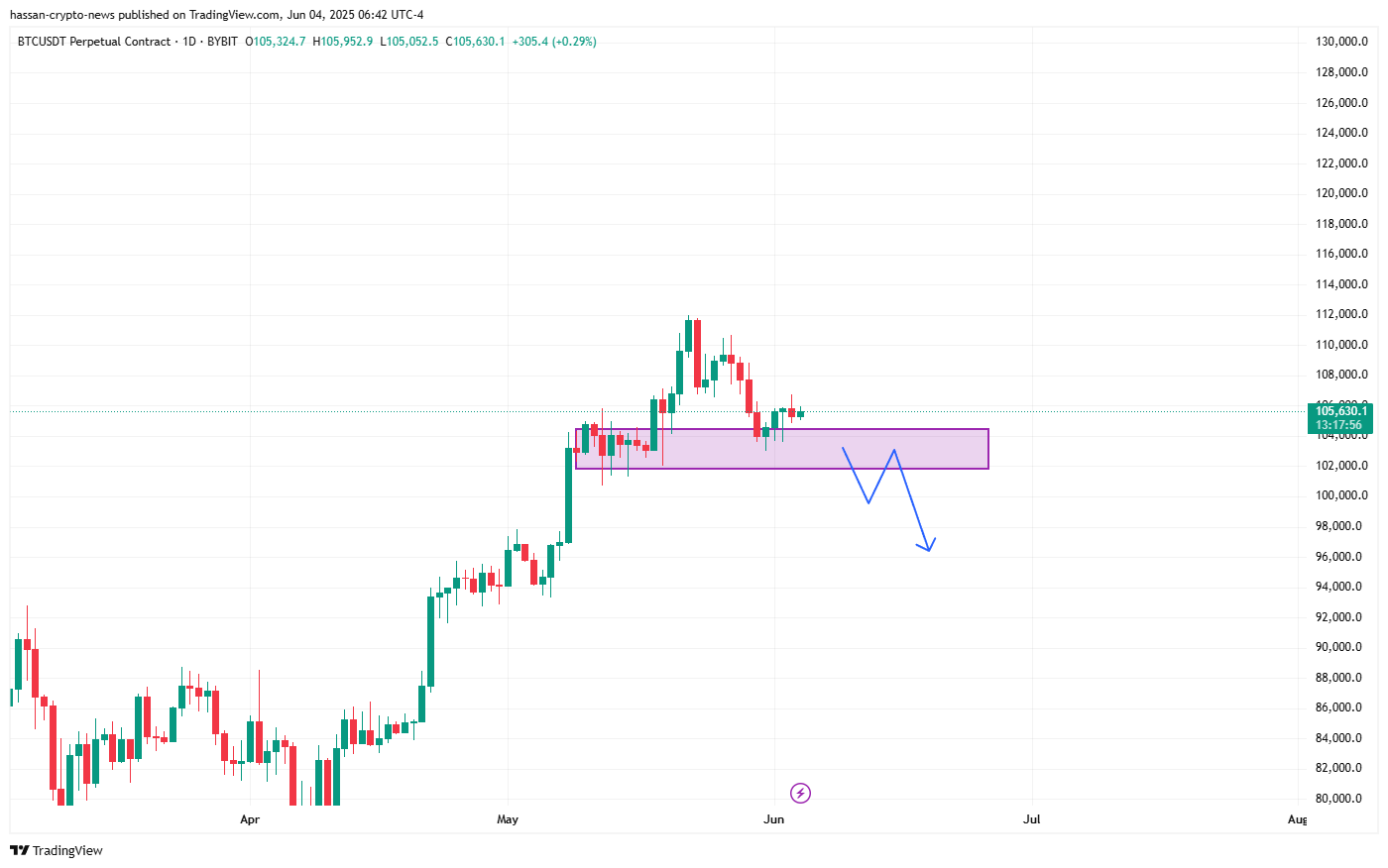 Bitcoin price prediction in June 2025 - bulls close to reclaiming a key level before new ATH? - 2