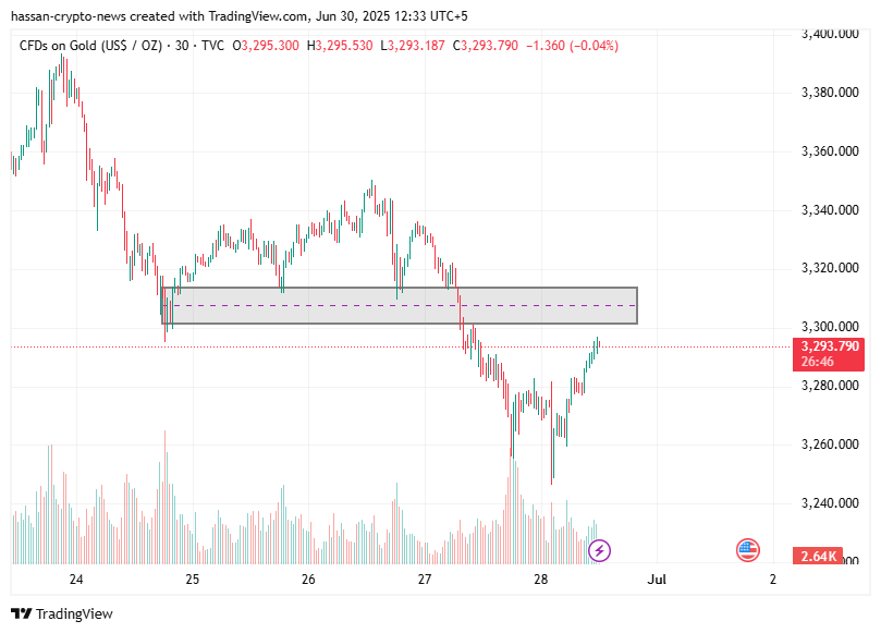 XAUUSD weekly gold forecast: Has the trend of gold shifted to sell? - 3