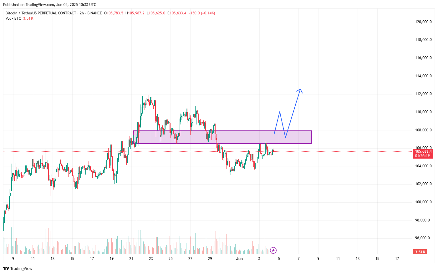 Bitcoin price prediction in June 2025 - bulls close to reclaiming a key level before new ATH? - 3