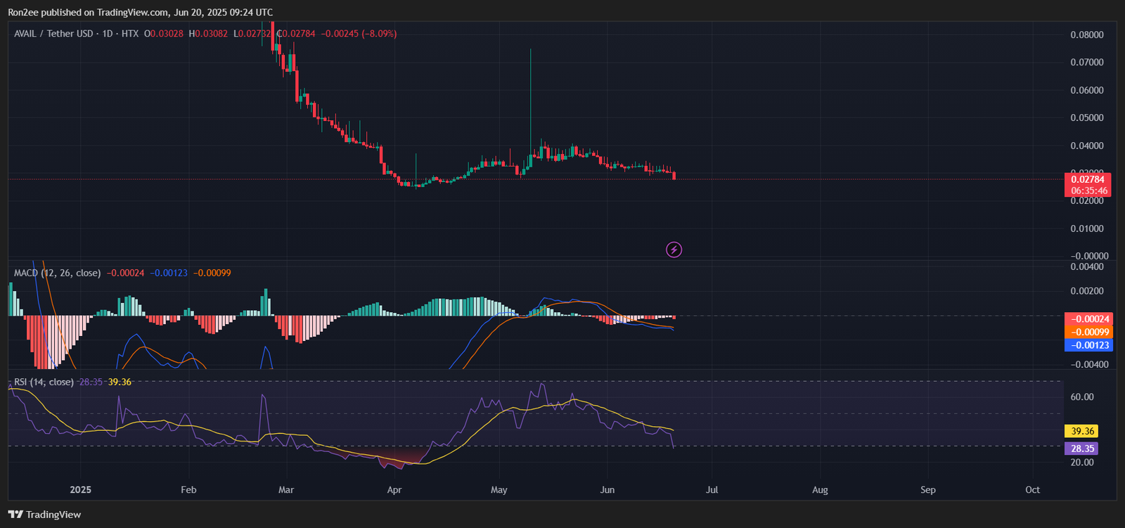 HashKey-backed AVAIL drops over 8% after Binance Alpha listing - 2