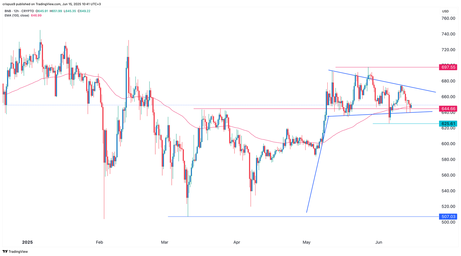 BNB price