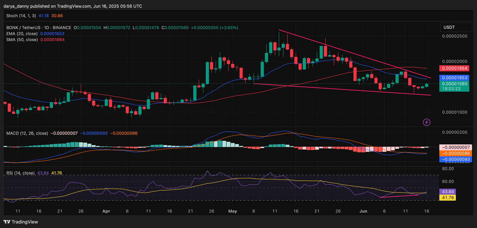 Memecoins to watch this week: PENGU, BONK, POPCAT - 2