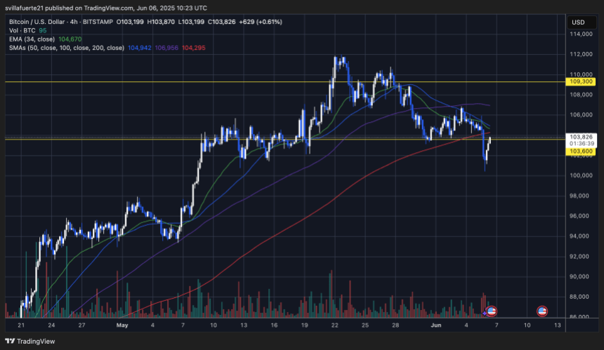 BTC rebounds from $100K level | Source: BTCUSDT chart on TradingView