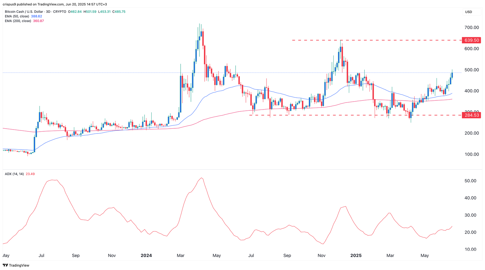 Bitcoin Cash price