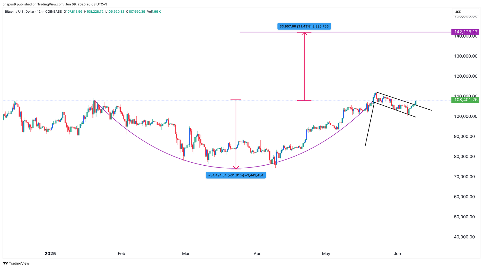 Bitcoin price