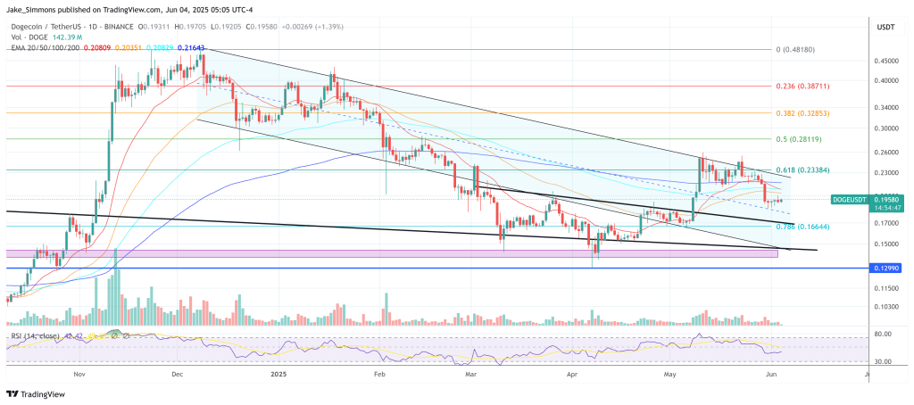 Dogecoin price