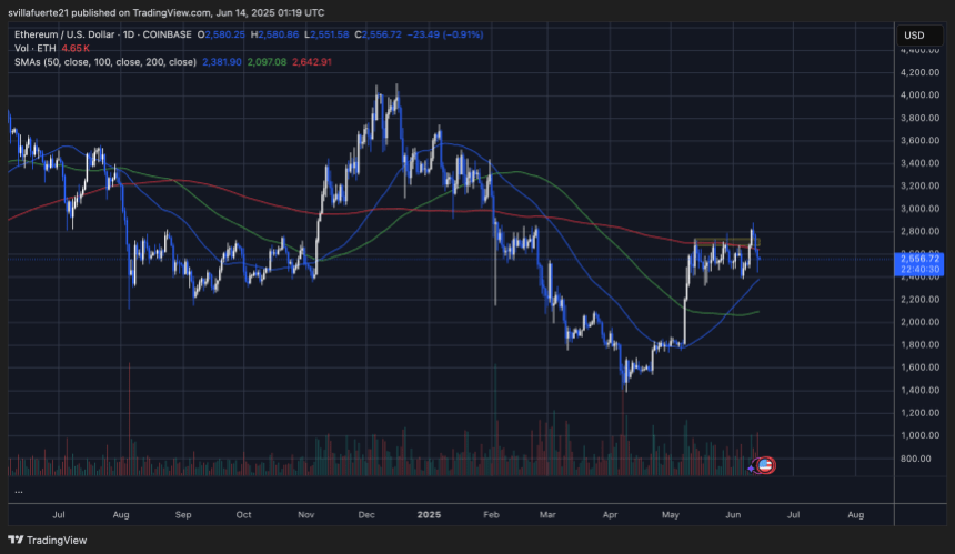 ETH trading below the 200-day MA | Source: ETHUSDT chart on TardingView