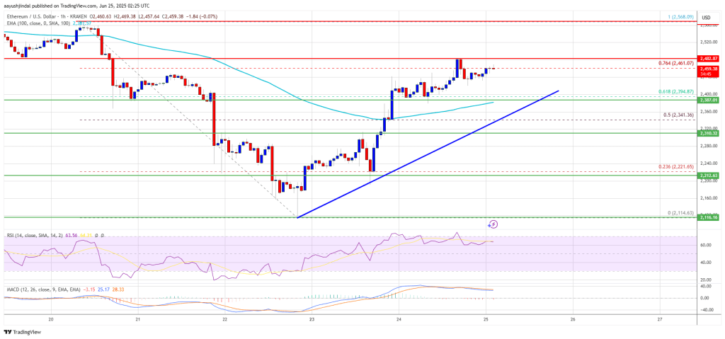Ethereum Price