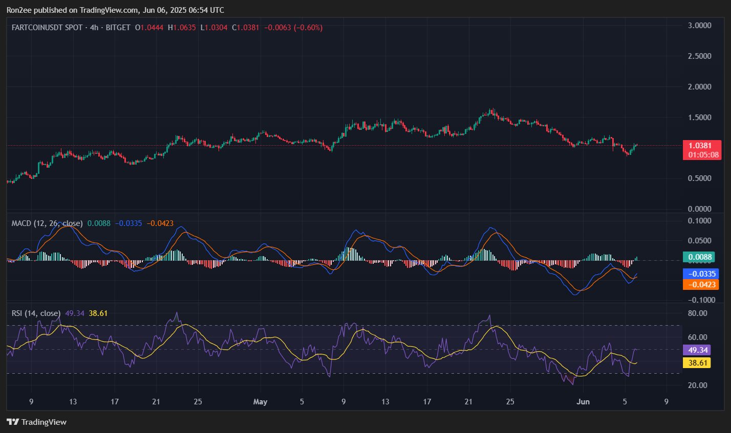 Can Fartcoin flip bearish momentum with a Coinbase listing on the horizon? - 2