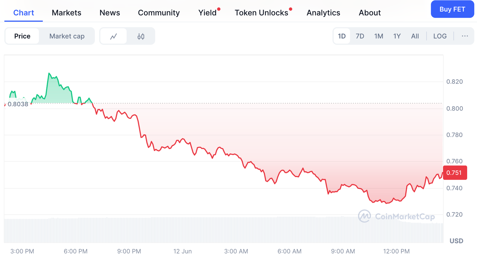 $8.2 million company with stock down 99.8% to invest $500 million in crypto, 50% down since Jan. What could possibly go wrong? - 2