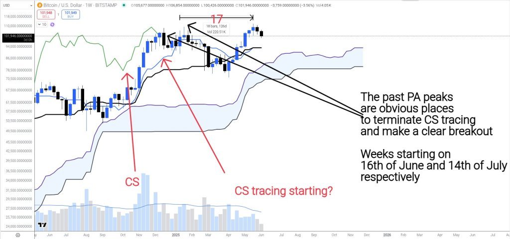 Bitcoin Ichimoku analysis